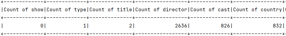 Spark Count Nulls In Each Column